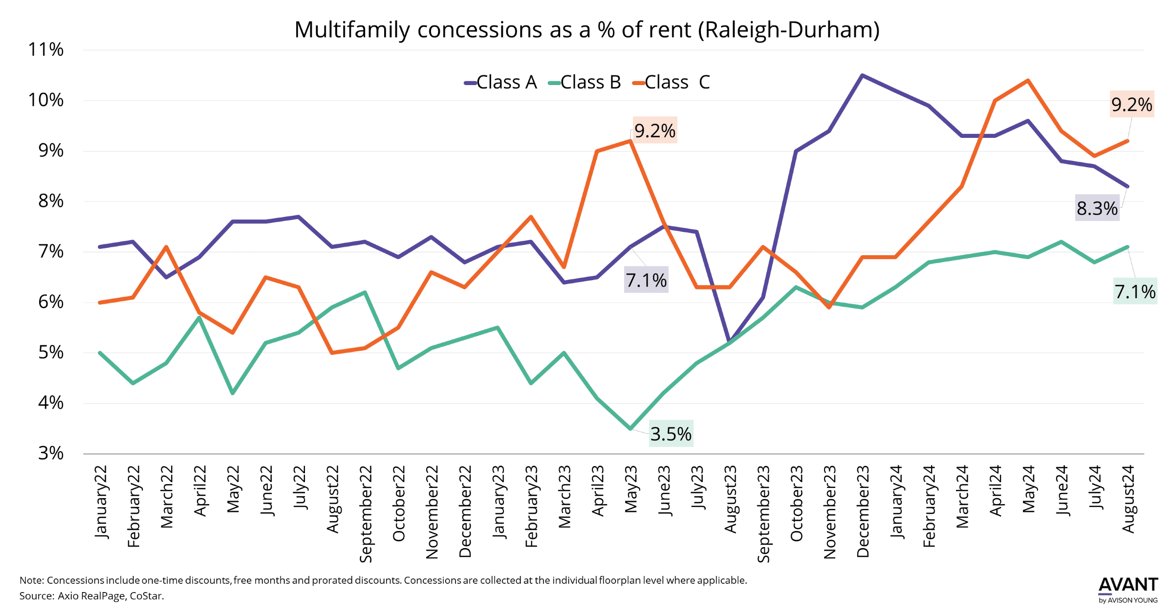Raleigh Durham multifamily concessions as a percent of rent by asset class, monthly from January 2022 to August 2024